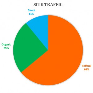 Website Traffic: organic, Direct and Referral
